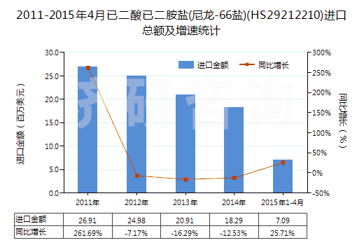 2011-2015年4月已二酸已二胺鹽(尼龍-66鹽)(HS29212210)進(jìn)口總額及增速統(tǒng)計